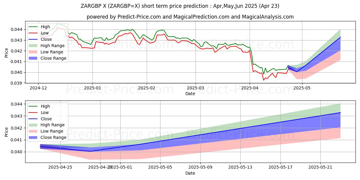 Maximum and minimum ZAR/GBP short-term price forecast for May,Jun,Jul 2025