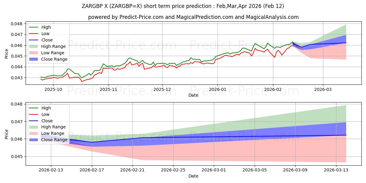 Maksimale og minimale kortsiktige prisforutsigelser for Sørafrikansk rand/britisk pund