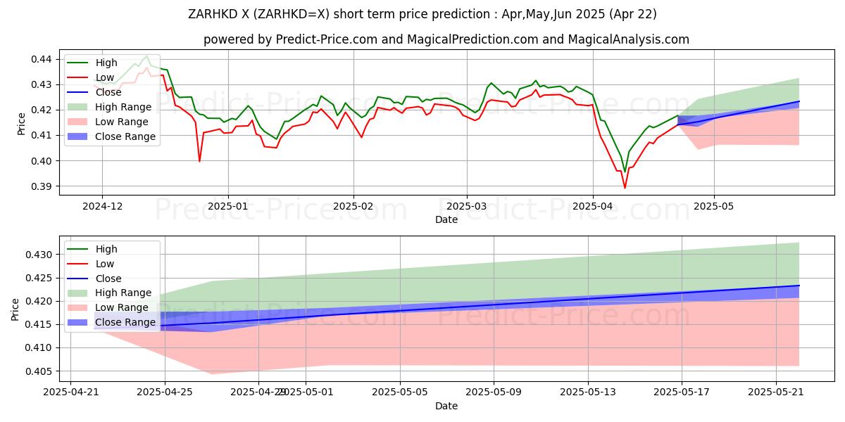 Maximum and minimum ZAR/HKD short-term price forecast for May,Jun,Jul 2025