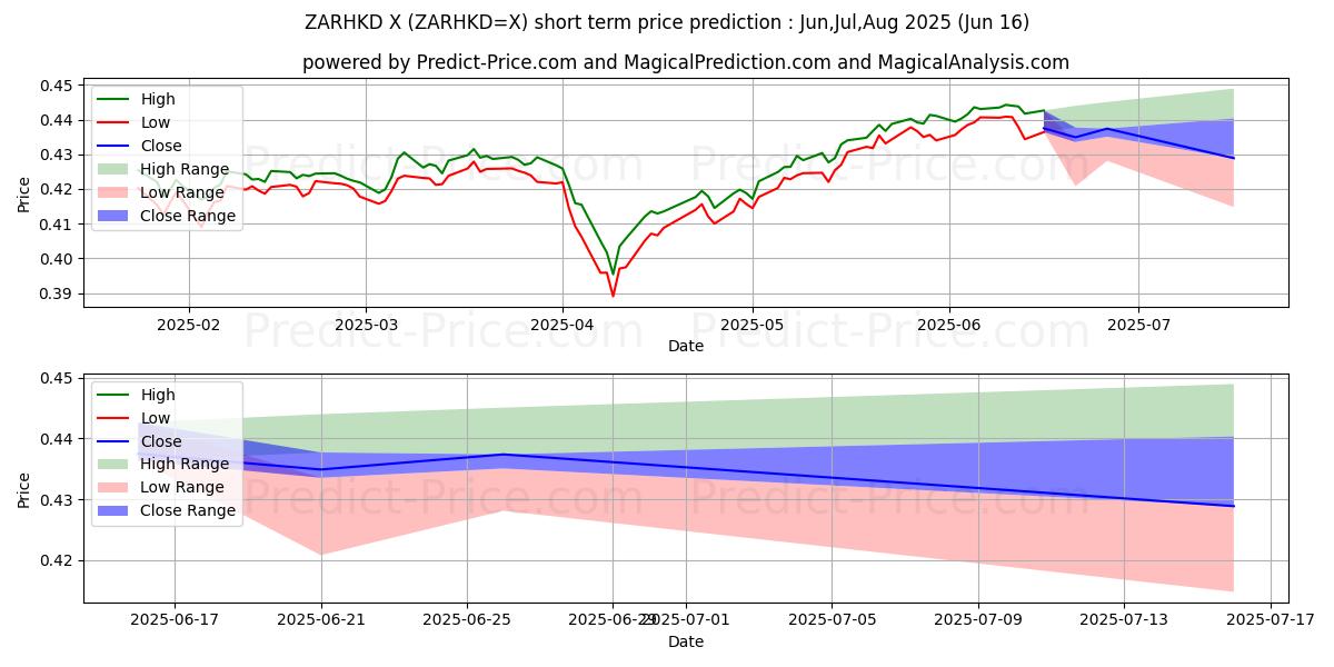 حداکثر و حداقل پیش‌بینی قیمت کوتاه مدت راند آفریقای جنوبی/دلار هنگ کنگ برای Jul,Aug,Sep 2025