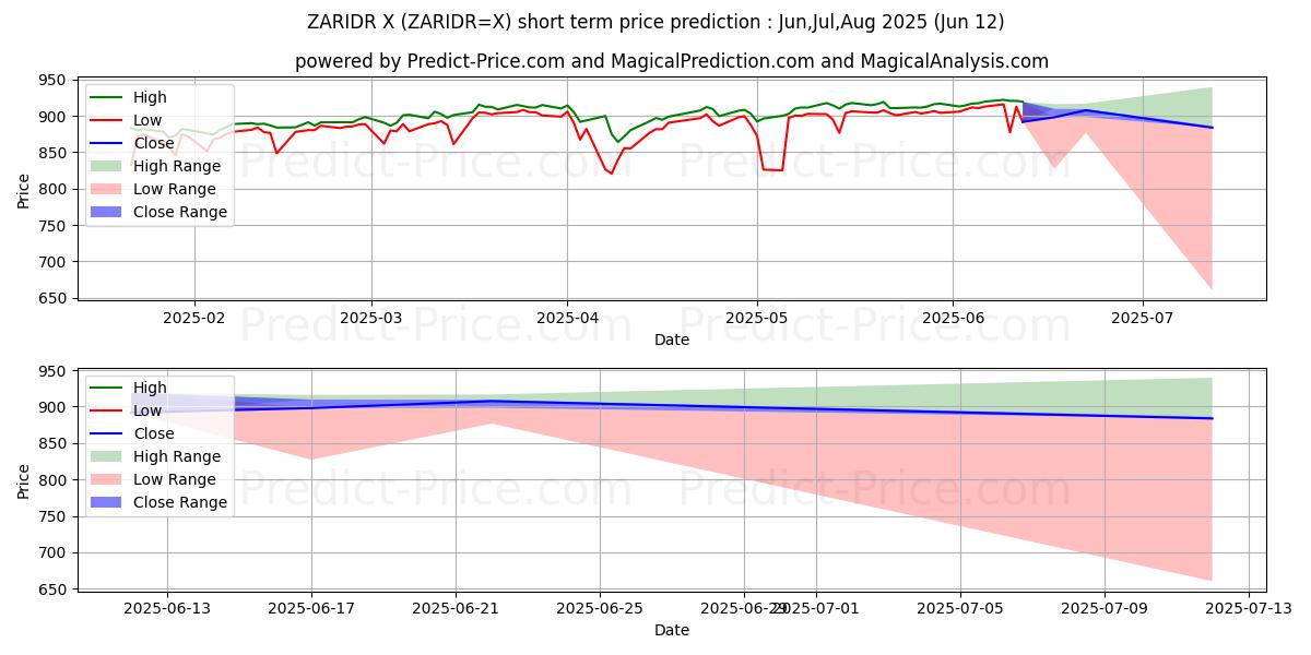 Güney Afrika Randı/Endonezya Rupiahı kısa vadeli fiyat tahmini için maksimum ve minimum