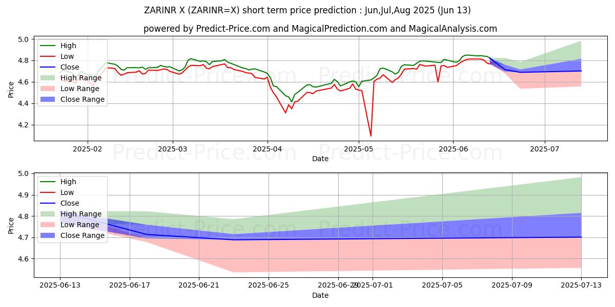 Previsione del prezzo massimo e minimo a breve termine per Rand sudafricano/Rupia indiana