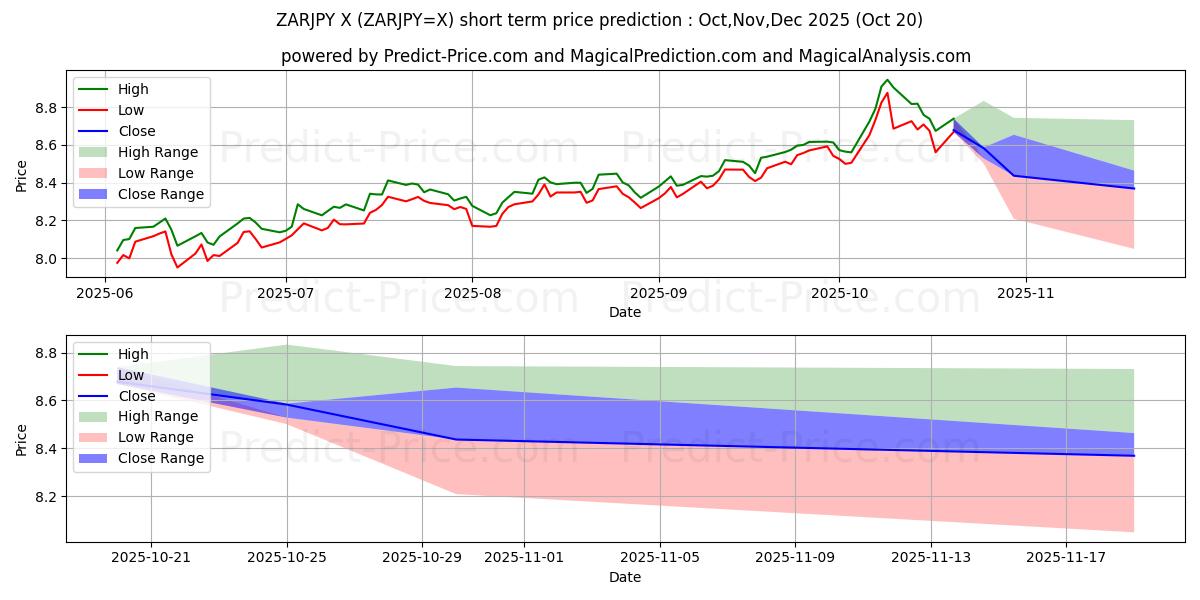 Maximale en minimale Zuid-Afrikaanse rand/Japanse yen kortetermijn prijsvoorspelling voor Nov,Dec,Jan 2026
