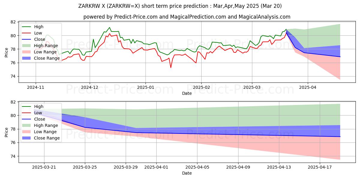 दक्षिण अफ़्रीकी रैंड/दक्षिण कोरियाई वोन के लिए अधिकतम और न्यूनतम Apr,May,Jun 2025 तात्कालिक कीमत की भविष्यवाणी