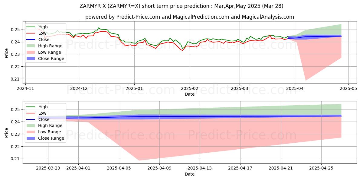 حداکثر و حداقل پیش‌بینی قیمت کوتاه مدت راند آفریقای جنوبی/رینگیت مالزی برای Apr,May,Jun 2025