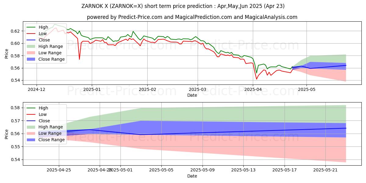Maximum and minimum ZAR/NOK short-term price forecast for May,Jun,Jul 2025