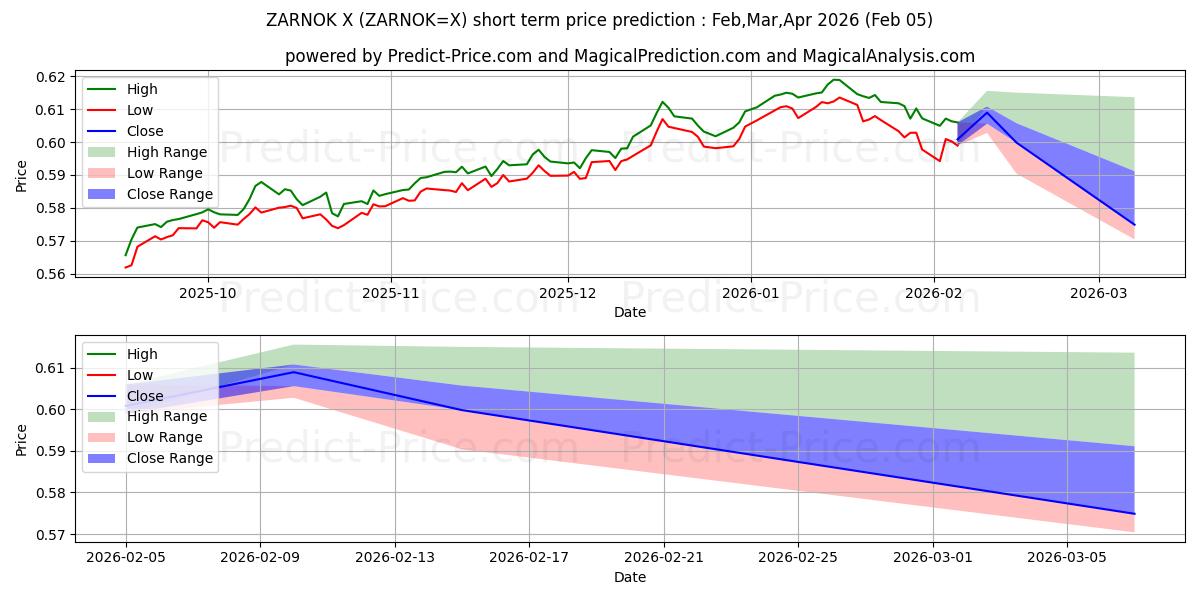 남아프리카 랜드/노르웨이 크로네 단기 가격 예측의 최대 및 최소 값 Feb,Mar,Apr 2026