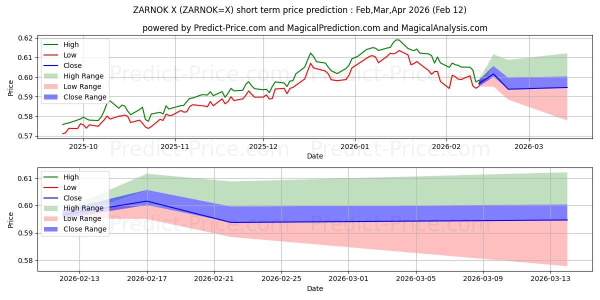 Prévision du prix à court terme maximum et minimum pour Rand sud-africain/Couronne norvégienne