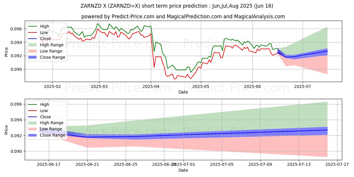 توقع أقصى وأدنى سعر قصير المدى لـ راند جنوب أفريقي/دولار نيوزيلندي في Jul,Aug,Sep 2025