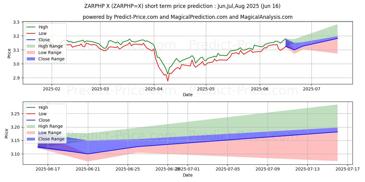 Максимальный и минимальный краткосрочный прогноз цены Южноафриканский рэнд/Филиппинское песо для Jul,Aug,Sep 2025