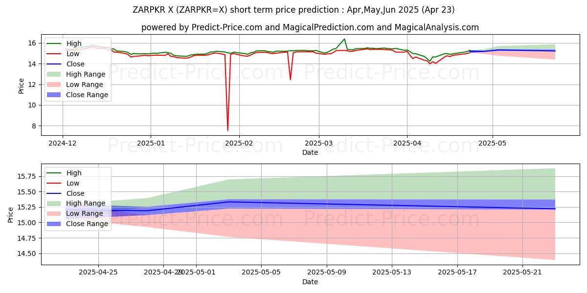 Maximum and minimum ZAR/PKR short-term price forecast for May,Jun,Jul 2025