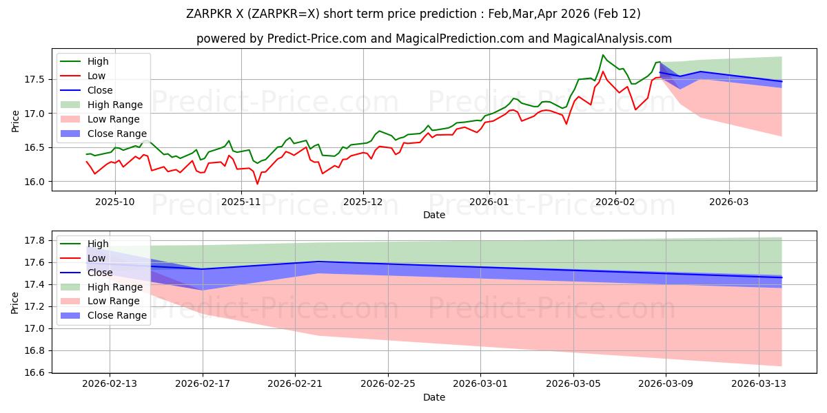 南アフリカランド/パキスタンルピーの短期価格予測の最大と最小値Mar,Apr,May 2026