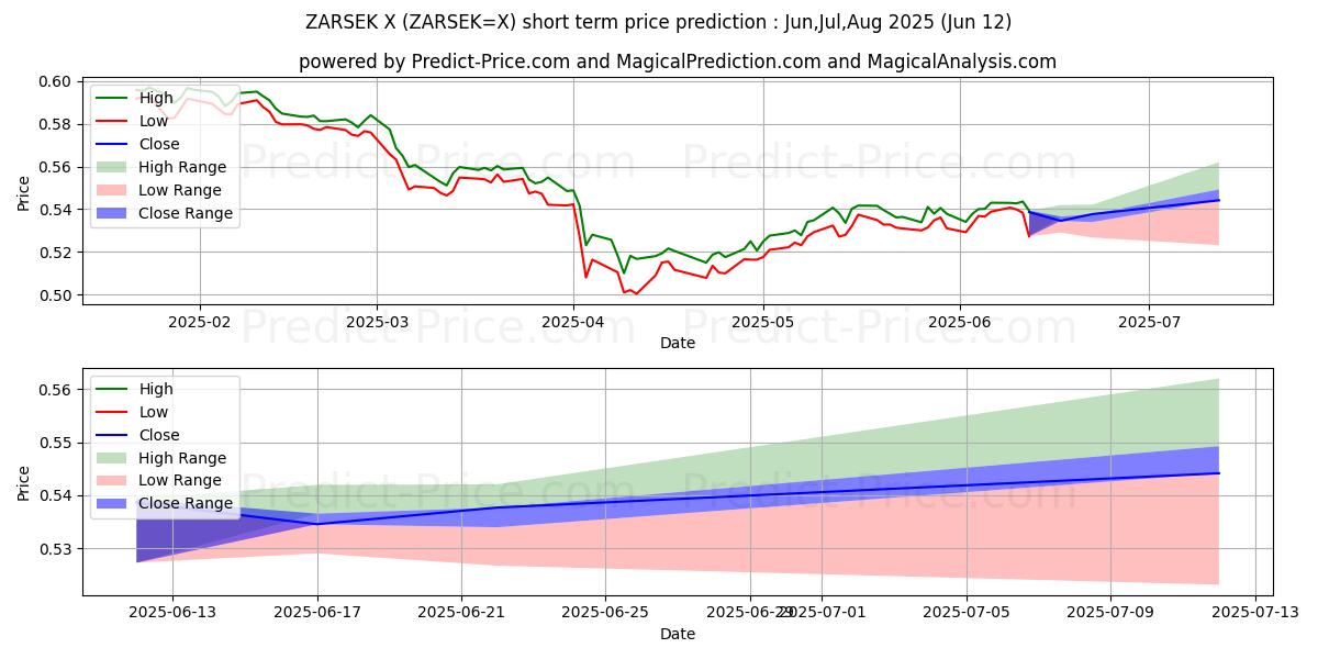 حداکثر و حداقل پیش‌بینی قیمت کوتاه مدت راند آفریقای جنوبی/کرون سوئد برای Jul,Aug,Sep 2025