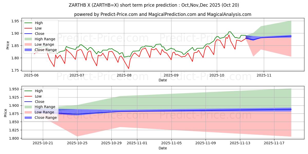 Previsão de preço de curto prazo Rand Sul-africano/Baht Tailandês máxima e mínima para Nov,Dec,Jan 2026