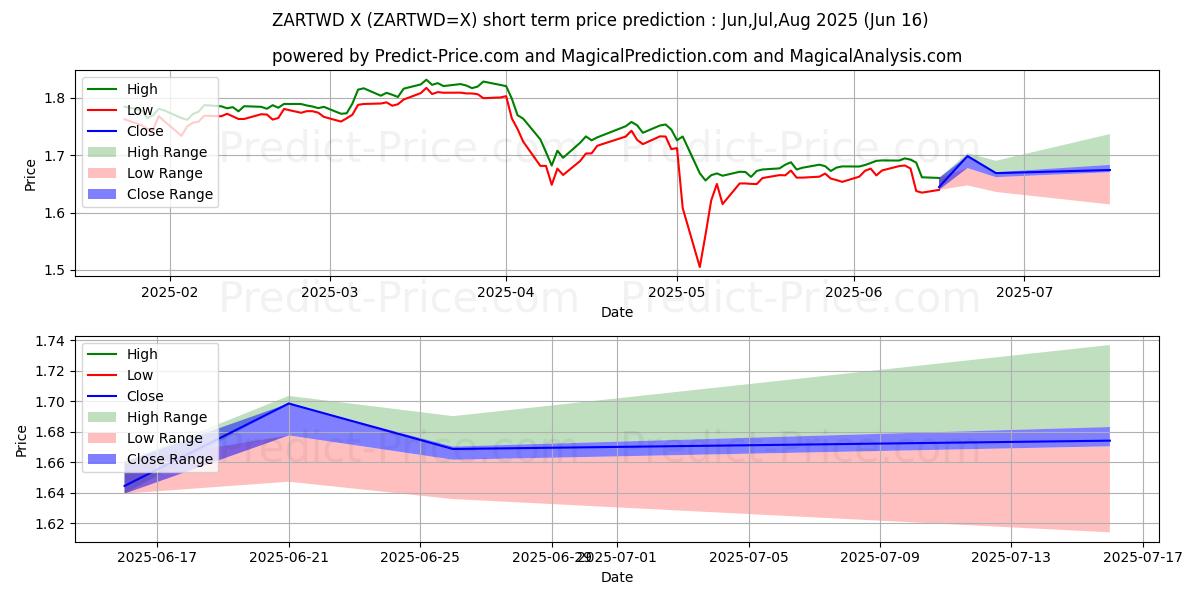 남아프리카 랜드/신대만 달러 단기 가격 예측의 최대 및 최소 값 Jul,Aug,Sep 2025