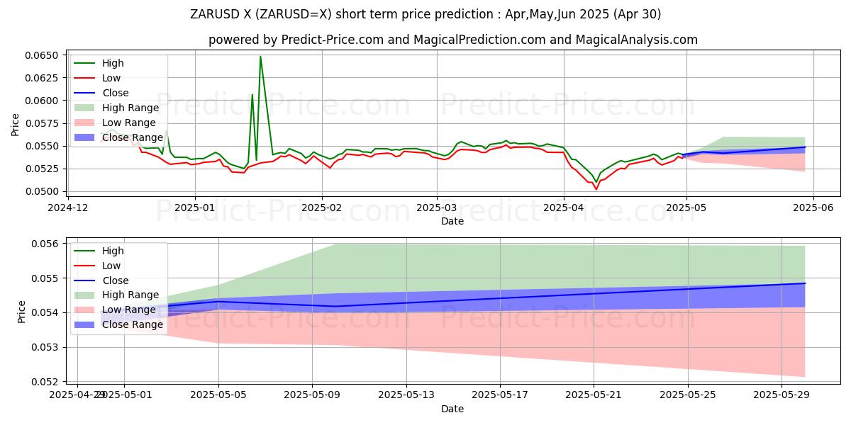 Maximum and minimum ZAR/USD short-term price forecast for May,Jun,Jul 2025