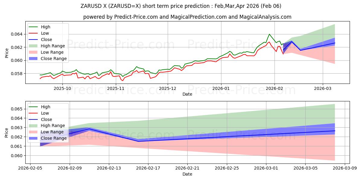 最大和最小的南非兰特/美元美元短期价格预测为Feb,Mar,Apr 2026