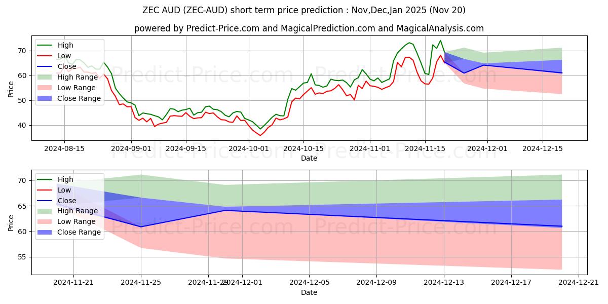 حداکثر و حداقل پیش‌بینی قیمت کوتاه مدت Zcash AUD برای Dec,Jan,Feb 2025
