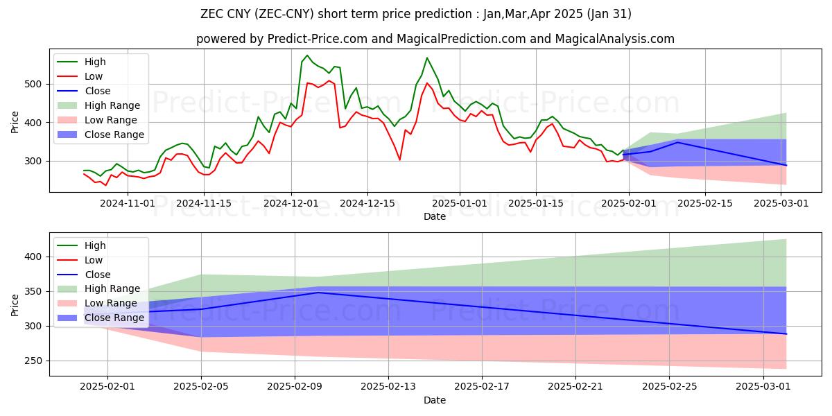 Zcash CNY 단기 가격 예측의 최대 및 최소 값 Feb,Mar,Apr 2025