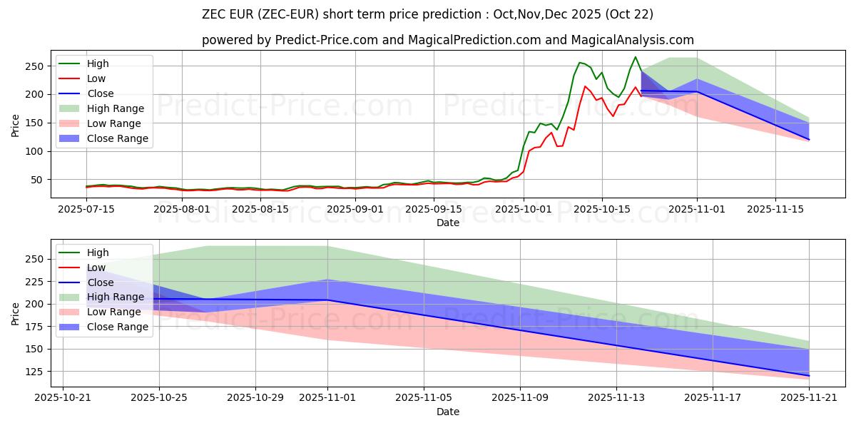 Maximale en minimale Zcash EUR korte termijn prijsvoorspelling voor Nov,Dec,Jan 2026