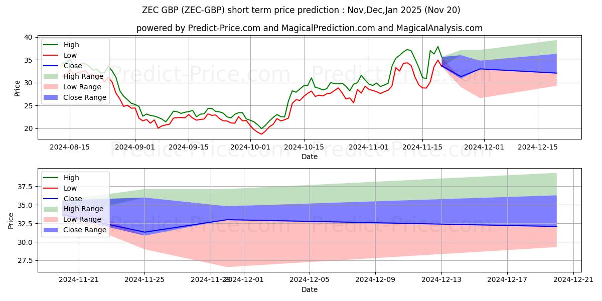 Zcash GBP kısa vadeli fiyat tahmini için maksimum ve minimum