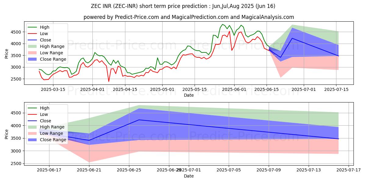 حداکثر و حداقل پیش‌بینی قیمت کوتاه مدت Zcash INR برای Jul,Aug,Sep 2025