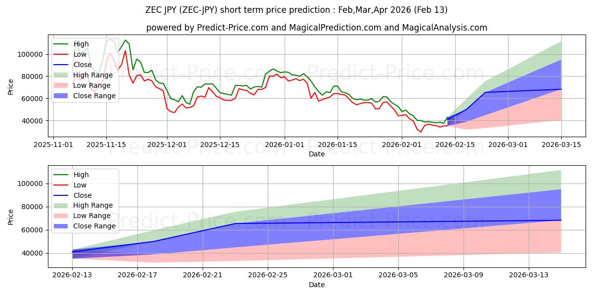 Maximale en minimale Zcash JPY korte termijn prijsvoorspelling voor Feb,Mar,Apr 2026
