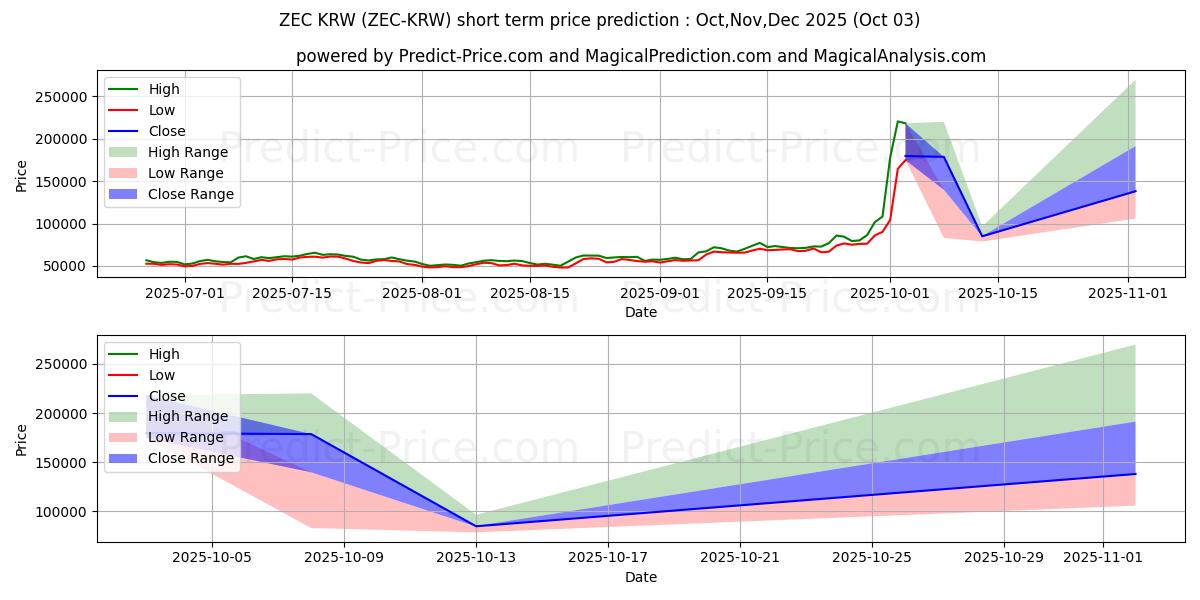 Previsione del prezzo massimo e minimo a breve termine per Zcash KRW