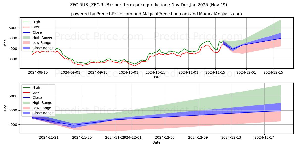 Maximum and minimum Zcash RUB short-term price forecast for Dec,Jan,Feb 2025