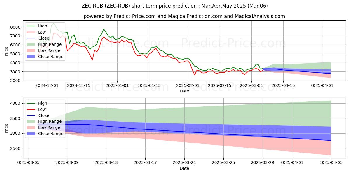 Maximum and minimum Zcash RUB short-term price forecast for Mar,Apr,May 2025