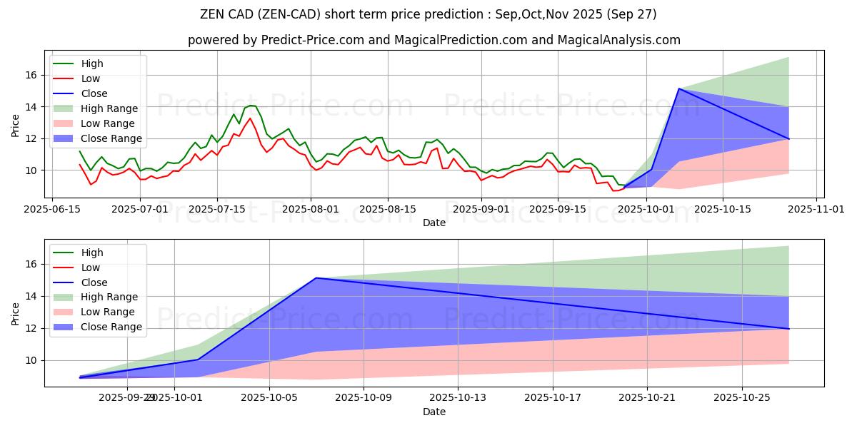 Previsione del prezzo massimo e minimo a breve termine per Horizen CAD