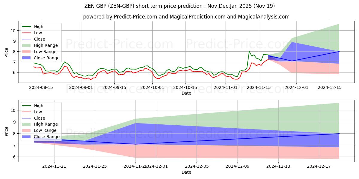 Maximum and minimum Horizen GBP short-term price forecast for Dec,Jan,Feb 2025