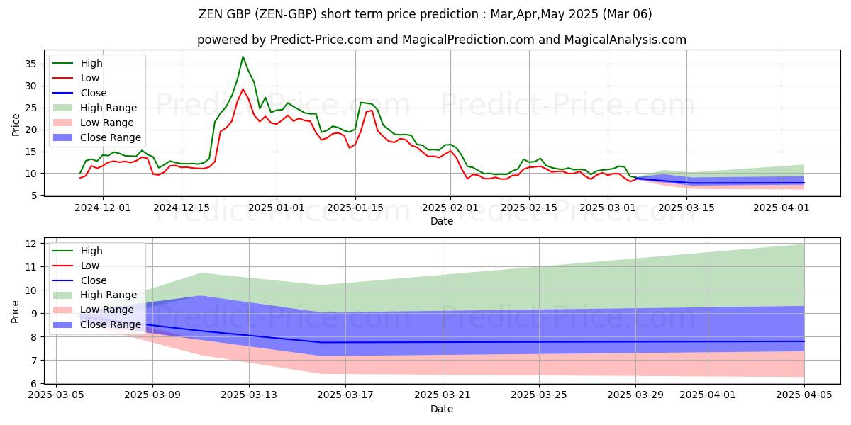 Maximum and minimum Horizen GBP short-term price forecast for Mar,Apr,May 2025