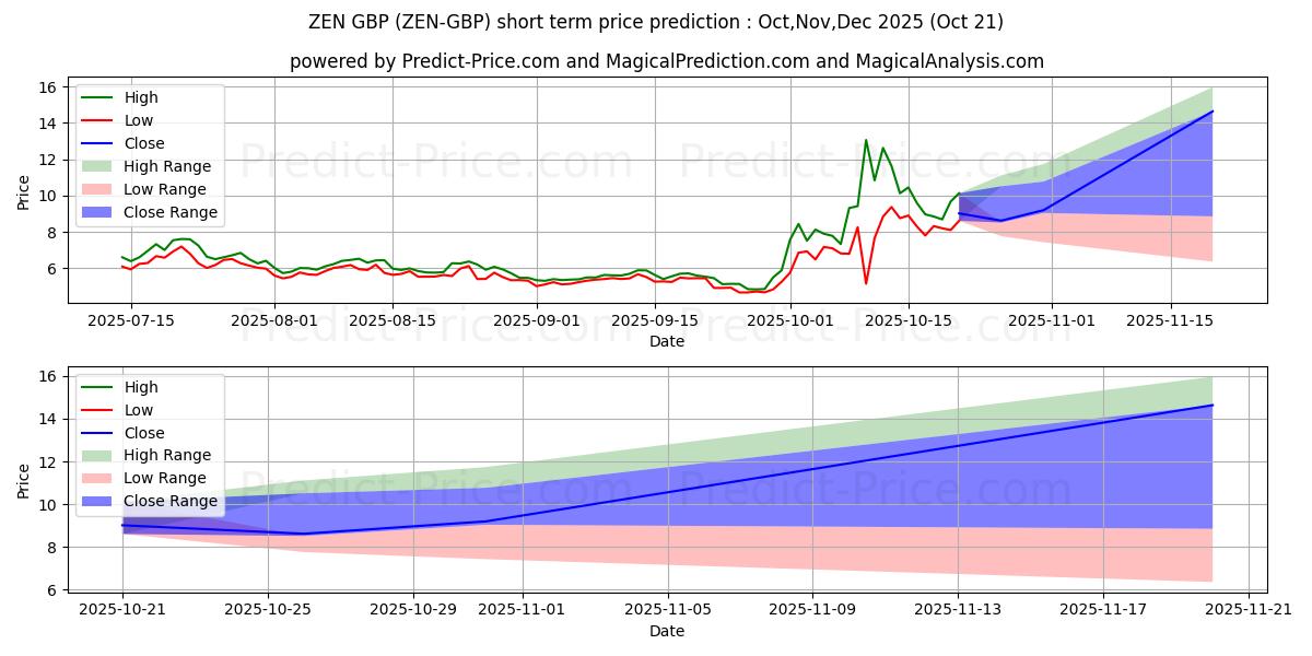 Maximum and minimum Horizen GBP short-term price forecast for Nov,Dec,Jan 2026