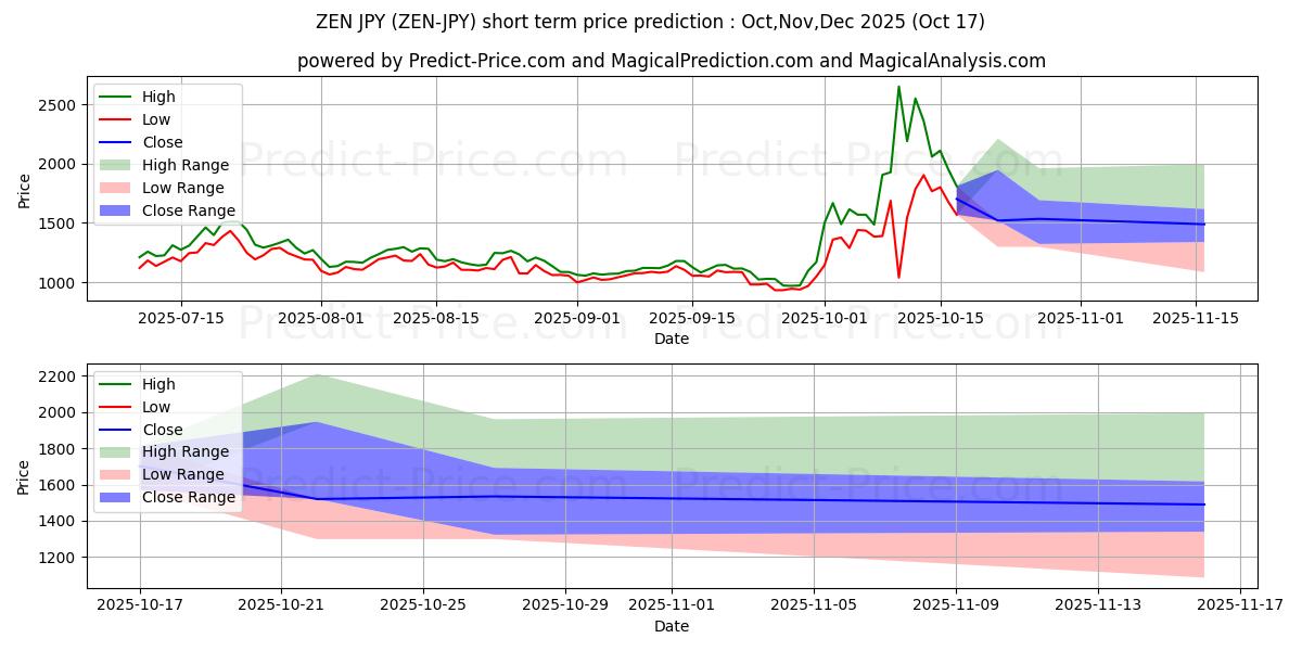 Previsione del prezzo massimo e minimo a breve termine per Horizen JPY