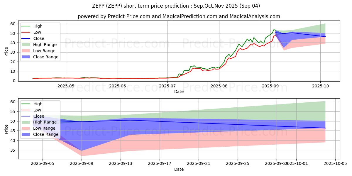 Zepp Health Corporation kısa vadeli fiyat tahmini için maksimum ve minimum