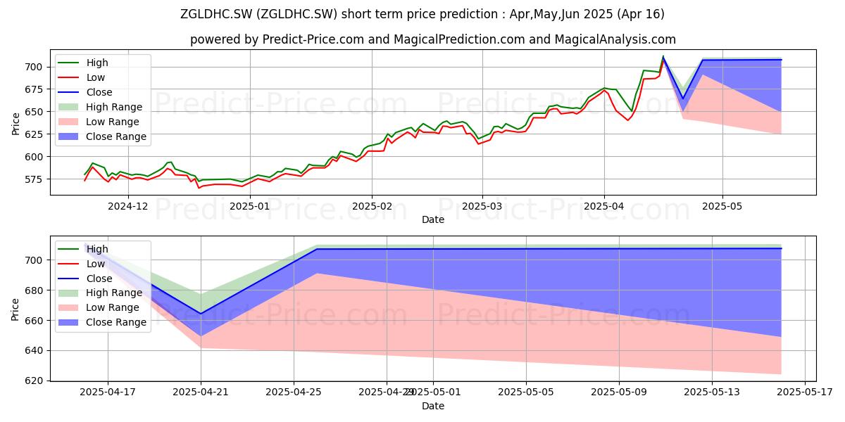 Previsione del prezzo massimo e minimo a breve termine per ZKB Gold ETF hedged (CHF)