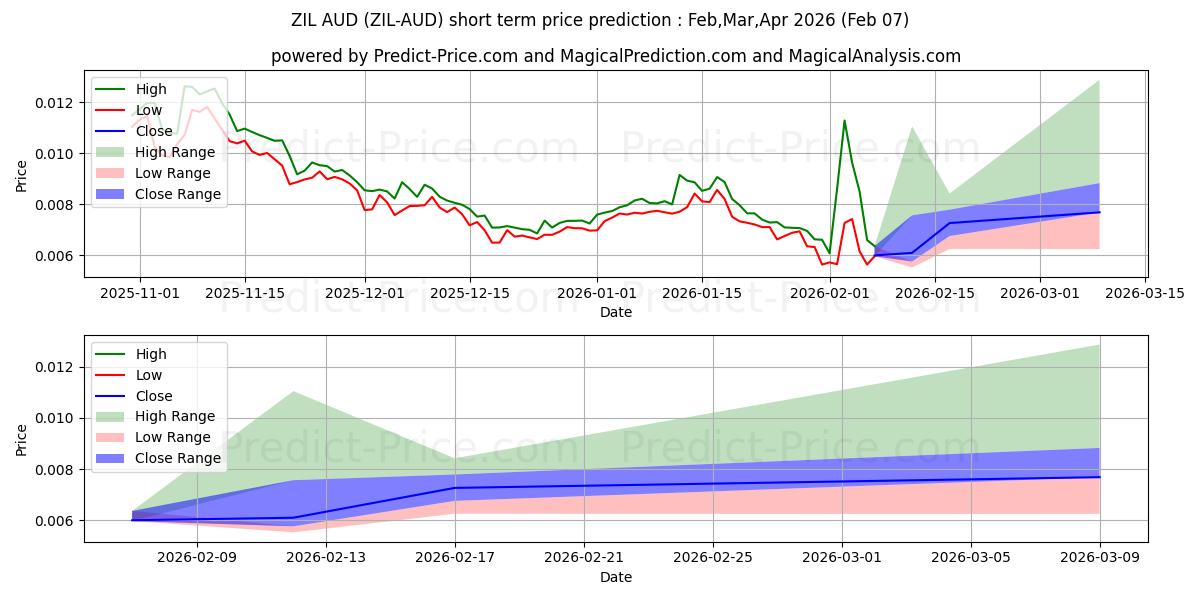 Previsione del prezzo massimo e minimo a breve termine per Zilliqa AUD
