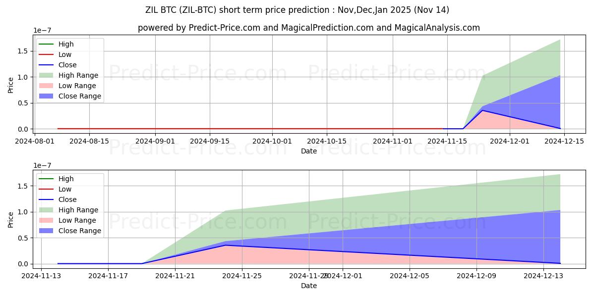 Maximum and minimum Zilliqa BTC short-term price forecast for Dec,Jan,Feb 2025