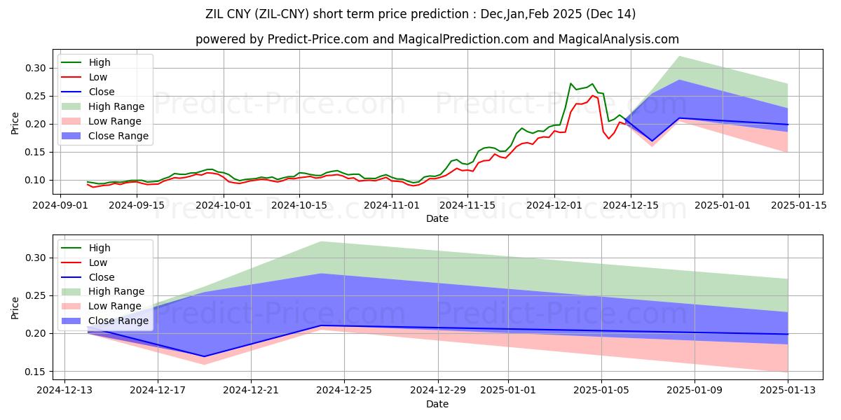 حداکثر و حداقل پیش‌بینی قیمت کوتاه مدت Zilliqa CNY برای Jan,Feb,Mar 2025