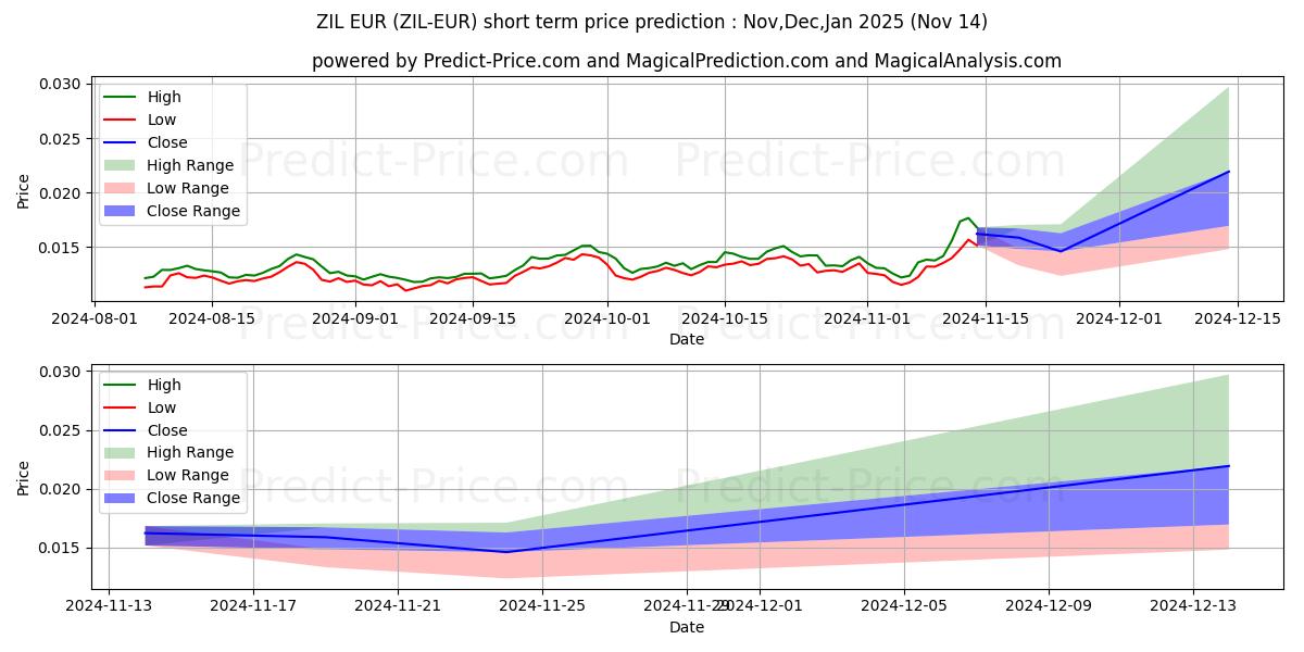 Maximale en minimale Zilliqa EUR korte termijn prijsvoorspelling voor Dec,Jan,Feb 2025