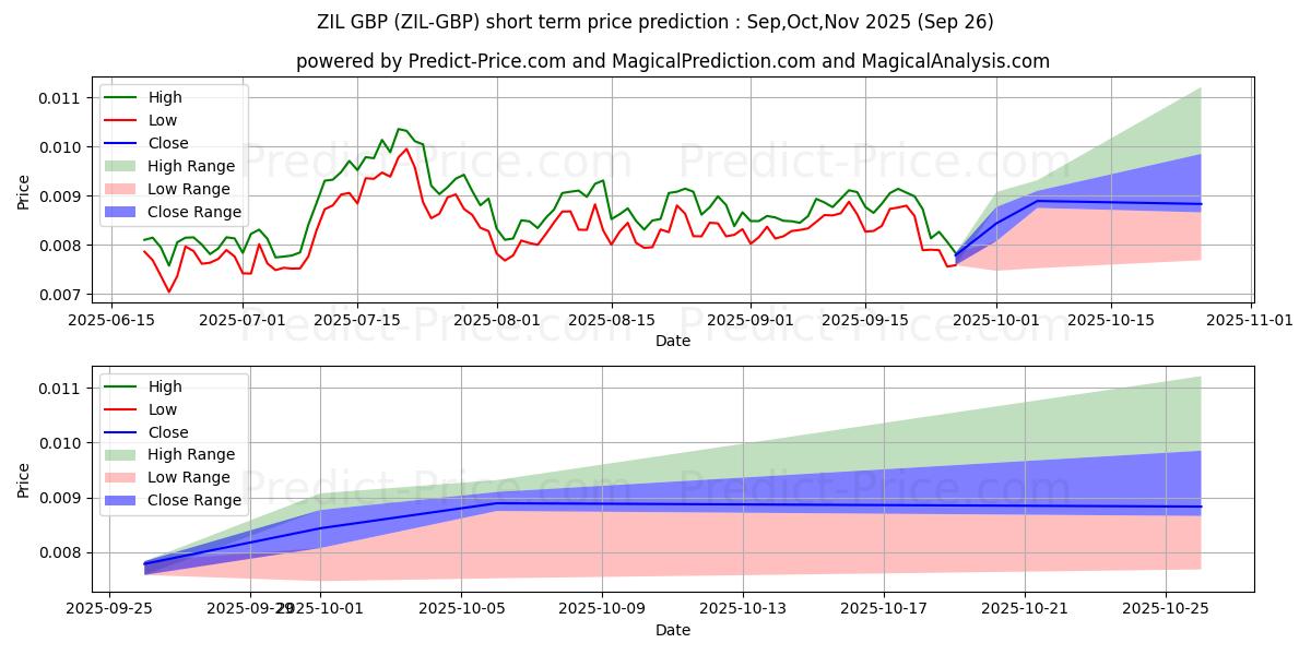 Maximale en minimale Zilliqa GBP kortetermijn prijsvoorspelling voor Oct,Nov,Dec 2025