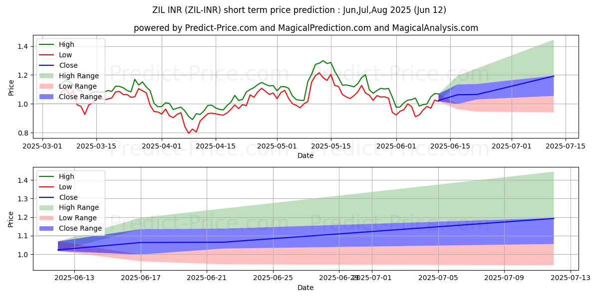 Previsione del prezzo massimo e minimo a breve termine per Zilliqa INR