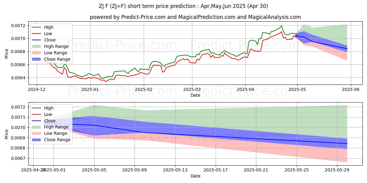 Maximum and minimum NZD/JPY - NYCC short-term price forecast for May,Jun,Jul 2025