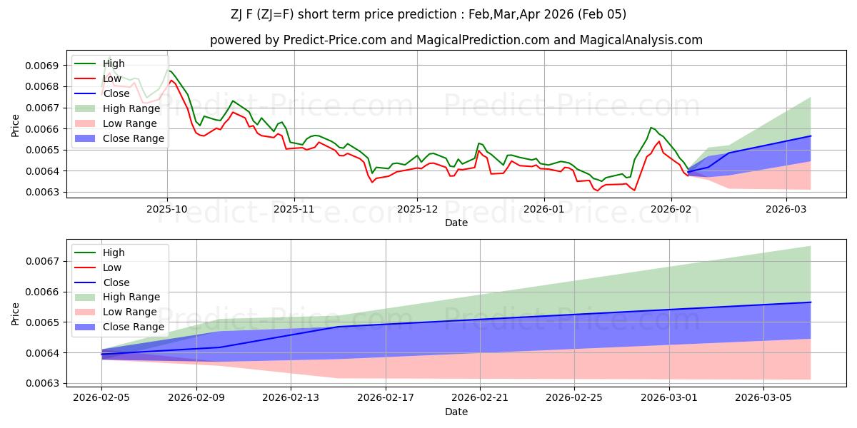 Maximale en minimale NEUSEELAND $/YEN korte termijn prijsvoorspelling voor Feb,Mar,Apr 2026