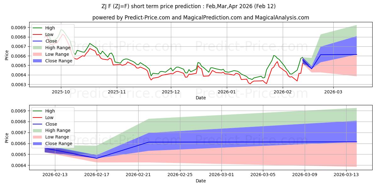 Maximum and minimum NZD/JPY - NYCC short-term price forecast for Mar,Apr,May 2026