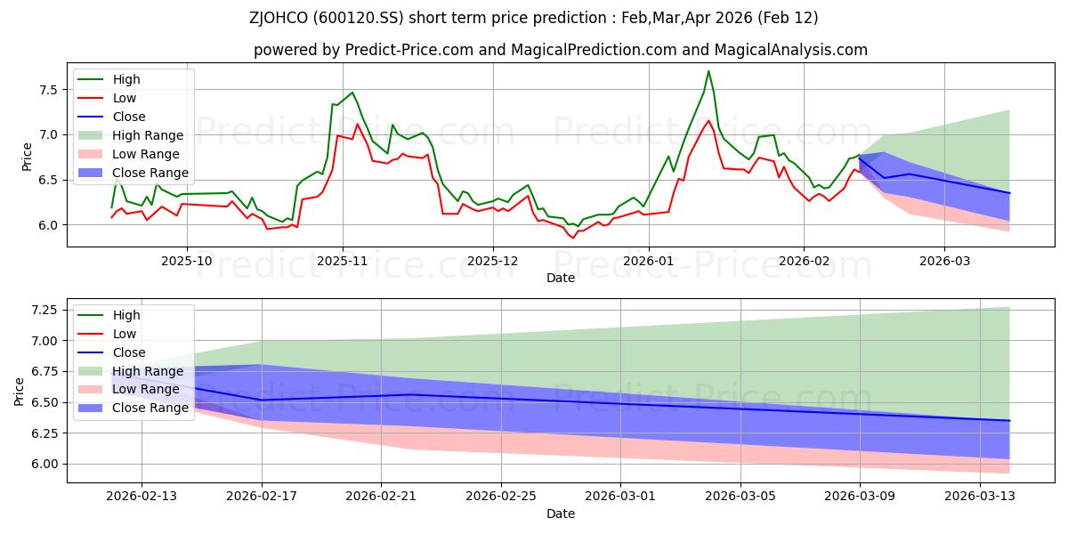 Maksimi- ja minimihinnan ennuste lyhyellä aikavälillä ZHEJIANG ORIENT HLDGS:lle
