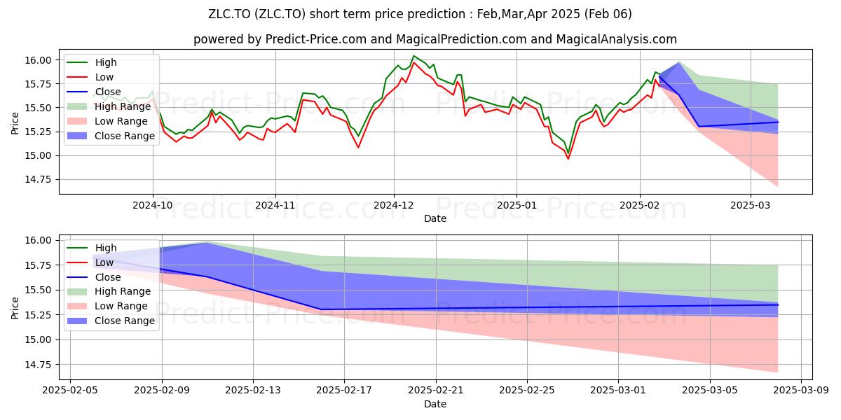 BMO LONG CORPORATE BOND INDEX E 단기 가격 예측의 최대 및 최소 값 Feb,Mar,Apr 2025