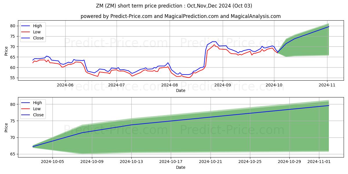 Максимальный и минимальный краткосрочный прогноз цены Zoom Video Communications, Inc. для Oct,Nov,Dec 2024