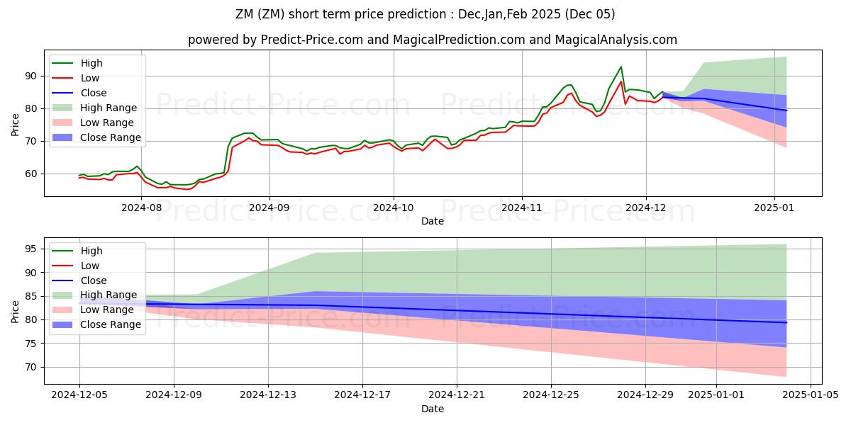 Maximum and minimum Zoom Video Communications, Inc. short-term price forecast for Dec,Jan,Feb 2025